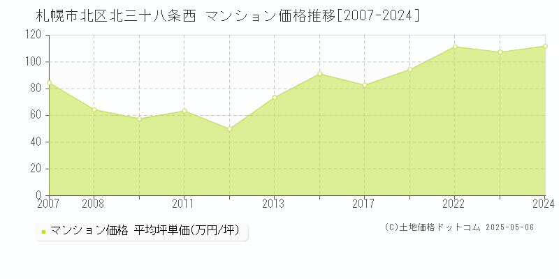 北三十八条西(札幌市北区)のマンション価格推移グラフ(坪単価)[2007-2024年]