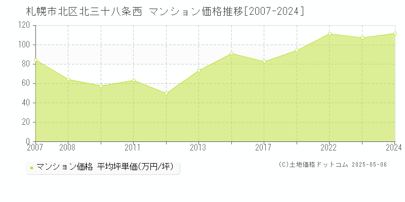 札幌市北区北三十八条西のマンション取引事例推移グラフ 