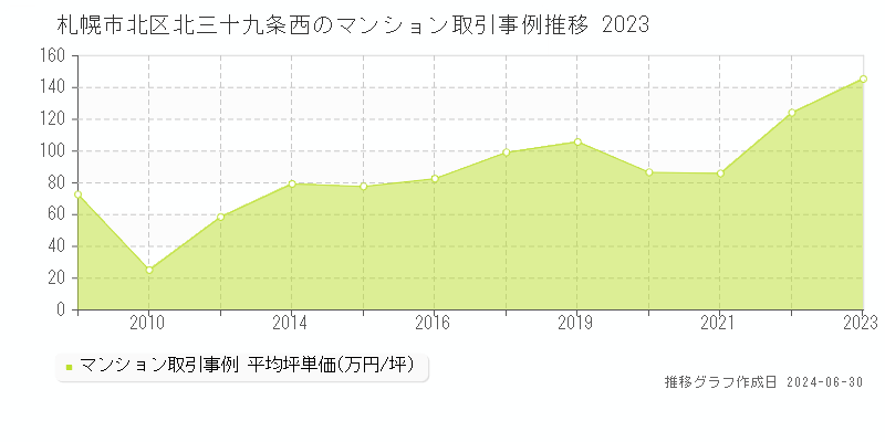 札幌市北区北三十九条西のマンション取引事例推移グラフ 