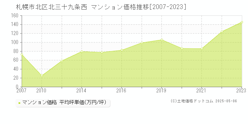 札幌市北区北三十九条西のマンション取引事例推移グラフ 