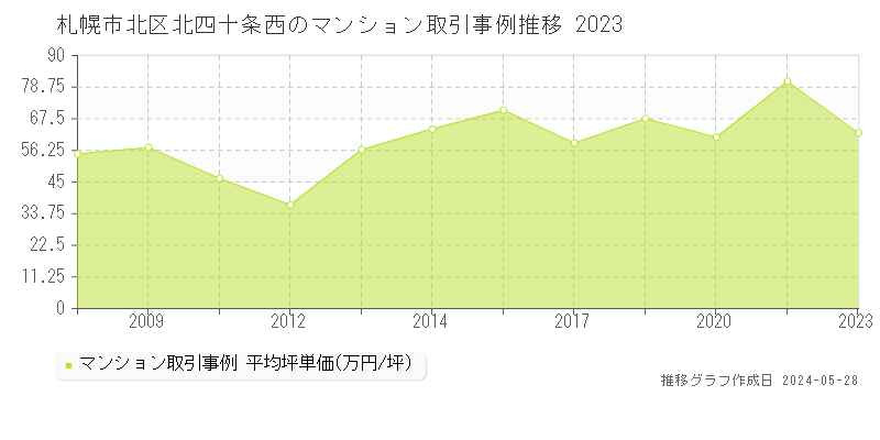 札幌市北区北四十条西のマンション取引事例推移グラフ 