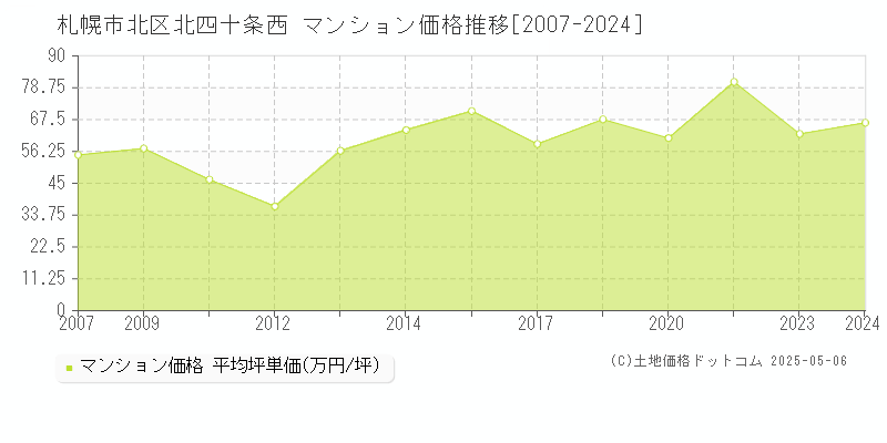 北四十条西(札幌市北区)のマンション価格推移グラフ(坪単価)[2007-2024年]