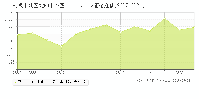 札幌市北区北四十条西のマンション価格推移グラフ 