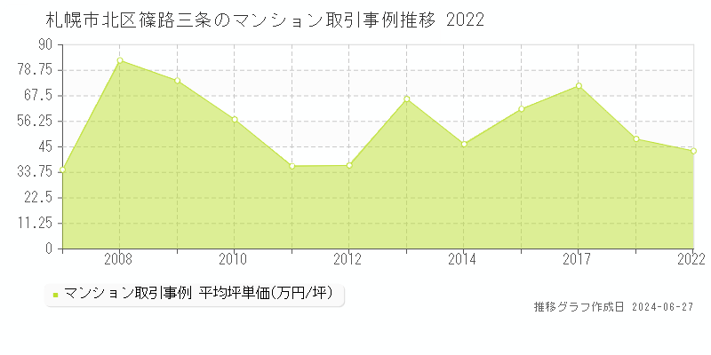 札幌市北区篠路三条のマンション取引事例推移グラフ 