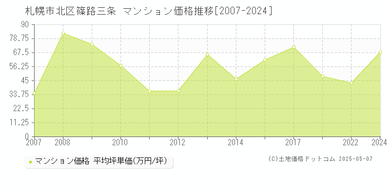 札幌市北区篠路三条のマンション取引事例推移グラフ 