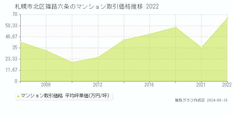 札幌市北区篠路六条のマンション価格推移グラフ 