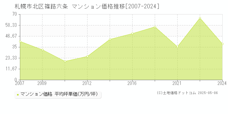 篠路六条(札幌市北区)のマンション価格推移グラフ(坪単価)[2007-2024年]