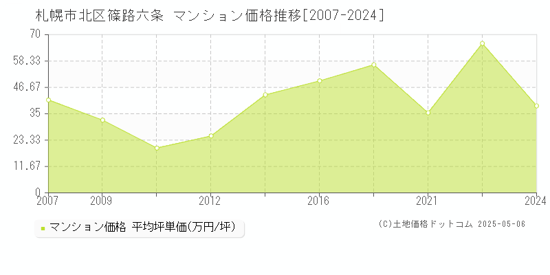 札幌市北区篠路六条のマンション価格推移グラフ 