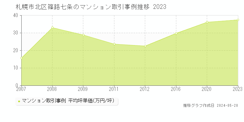 札幌市北区篠路七条のマンション取引事例推移グラフ 