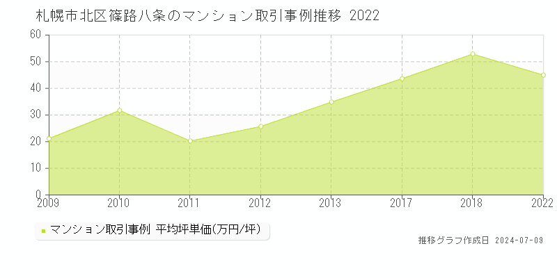 札幌市北区篠路八条のマンション価格推移グラフ 