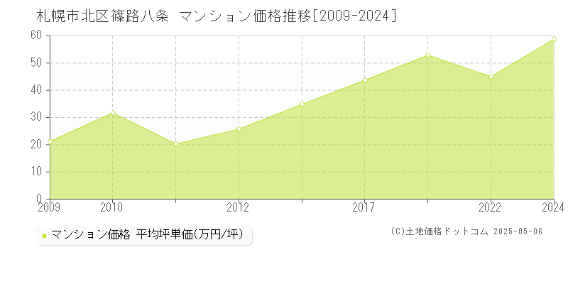 篠路八条(札幌市北区)のマンション価格推移グラフ(坪単価)[2009-2024年]