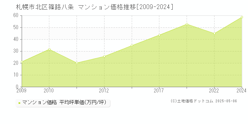 札幌市北区篠路八条のマンション取引事例推移グラフ 