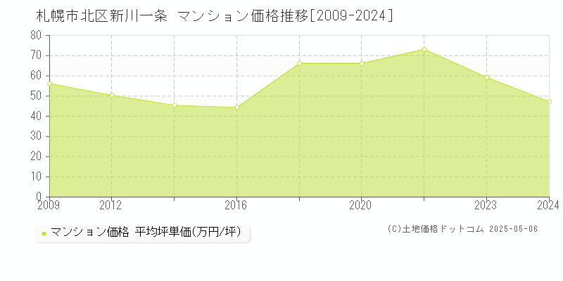 新川一条(札幌市北区)のマンション価格推移グラフ(坪単価)[2009-2024年]