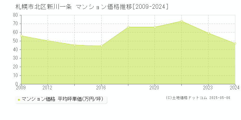 札幌市北区新川一条のマンション価格推移グラフ 