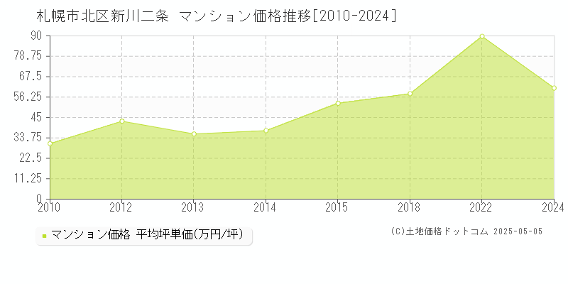 新川二条(札幌市北区)のマンション価格推移グラフ(坪単価)[2010-2024年]