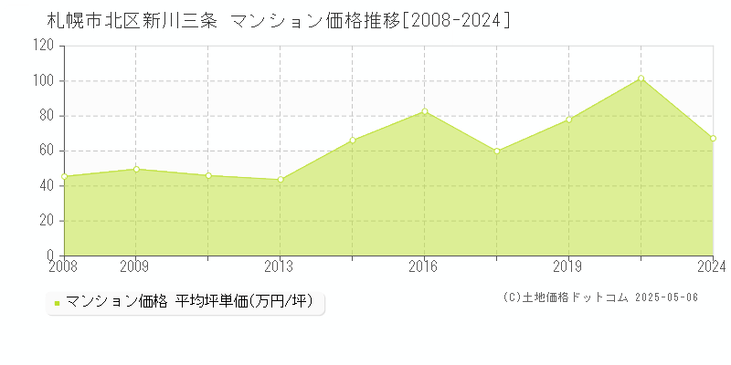 新川三条(札幌市北区)のマンション価格推移グラフ(坪単価)[2008-2024年]