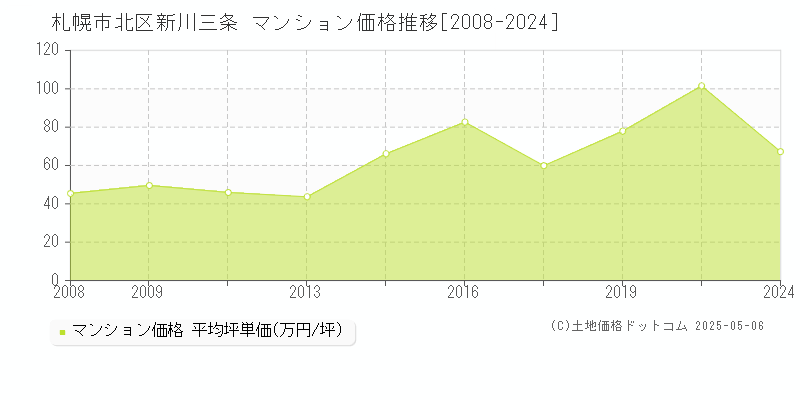 札幌市北区新川三条のマンション価格推移グラフ 