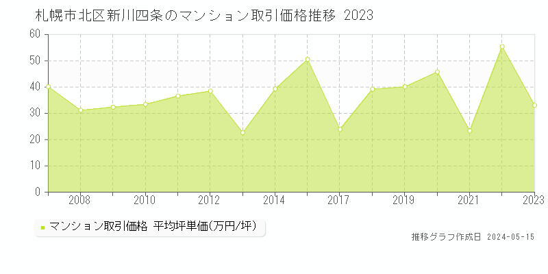 札幌市北区新川四条のマンション価格推移グラフ 