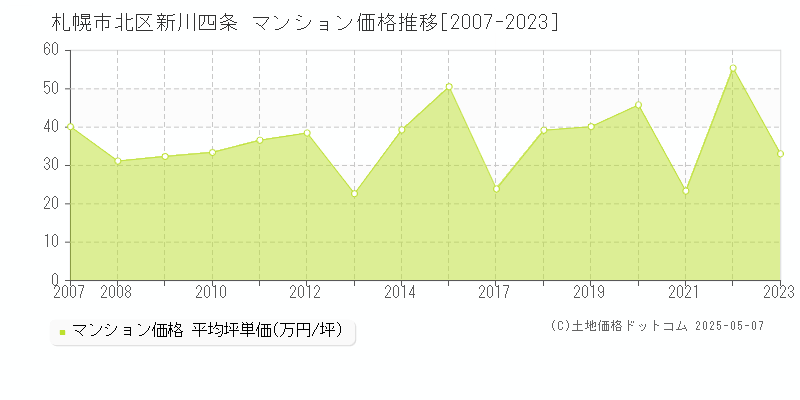 新川四条(札幌市北区)のマンション価格推移グラフ(坪単価)[2007-2023年]