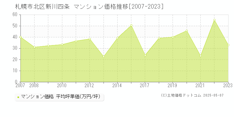 札幌市北区新川四条のマンション価格推移グラフ 