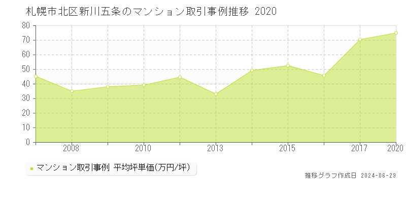札幌市北区新川五条のマンション取引事例推移グラフ 