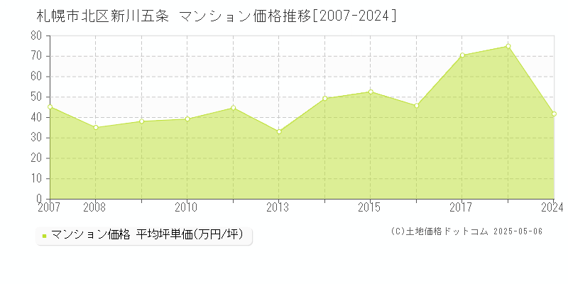 新川五条(札幌市北区)のマンション価格推移グラフ(坪単価)[2007-2024年]