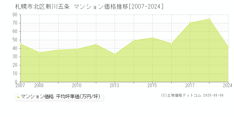 札幌市北区新川五条のマンション取引事例推移グラフ 