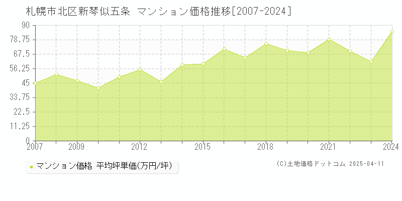 札幌市北区新琴似五条のマンション価格推移グラフ 