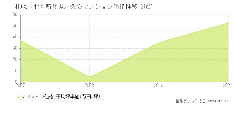 札幌市北区新琴似六条のマンション取引事例推移グラフ 
