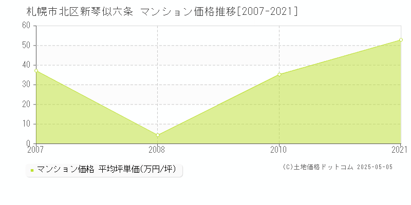 新琴似六条(札幌市北区)のマンション価格推移グラフ(坪単価)[2007-2021年]