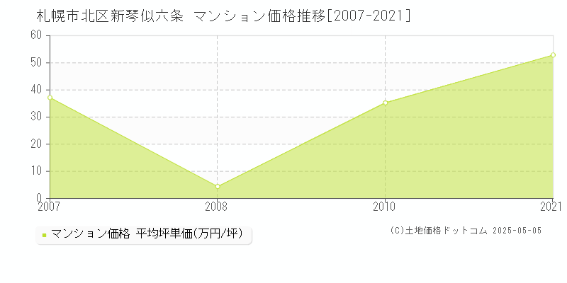 札幌市北区新琴似六条のマンション価格推移グラフ 