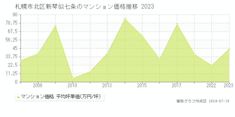 札幌市北区新琴似七条のマンション取引価格推移グラフ 
