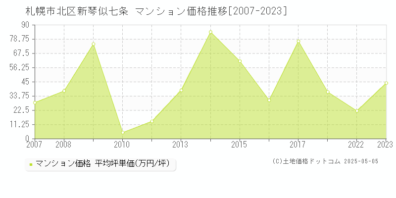 新琴似七条(札幌市北区)のマンション価格推移グラフ(坪単価)[2007-2023年]