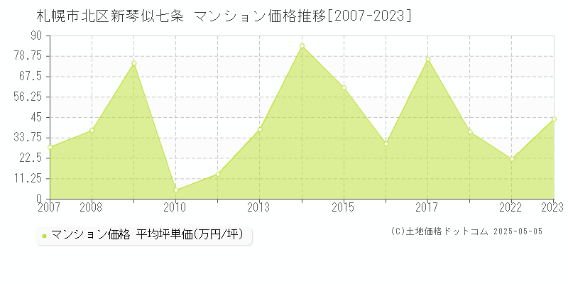 札幌市北区新琴似七条のマンション価格推移グラフ 