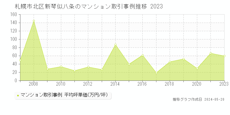 札幌市北区新琴似八条のマンション取引事例推移グラフ 