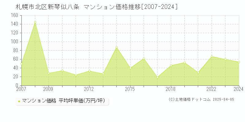 札幌市北区新琴似八条のマンション価格推移グラフ 