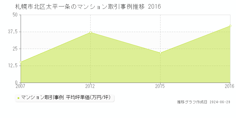 札幌市北区太平一条のマンション取引事例推移グラフ 