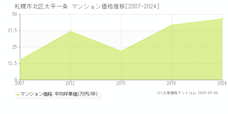 太平一条(札幌市北区)のマンション価格推移グラフ(坪単価)[2007-2024年]