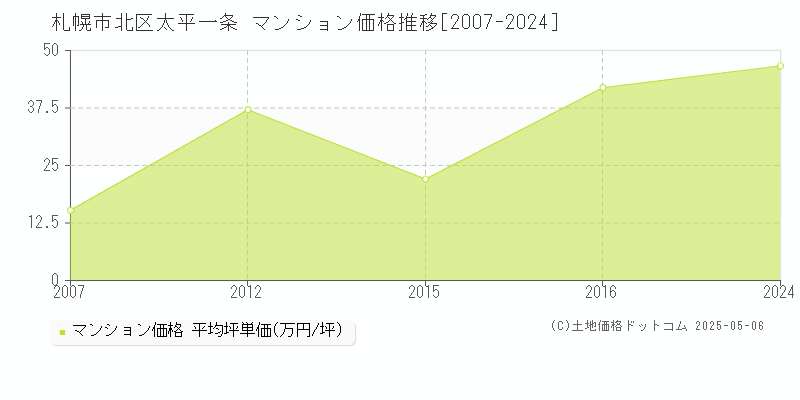 札幌市北区太平一条のマンション取引事例推移グラフ 