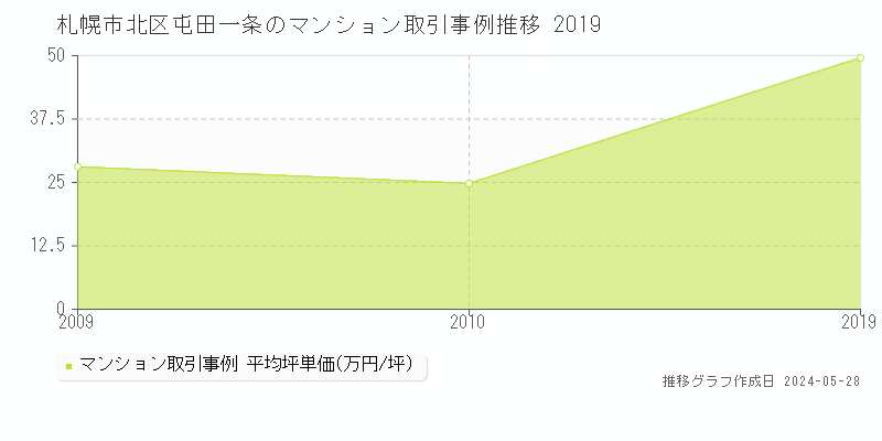 札幌市北区屯田一条のマンション価格推移グラフ 