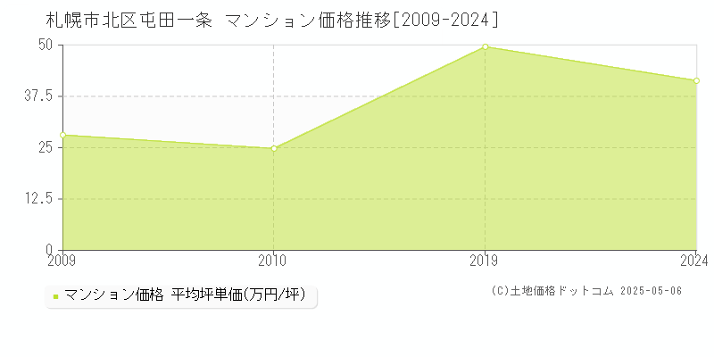 屯田一条(札幌市北区)のマンション価格推移グラフ(坪単価)[2009-2024年]