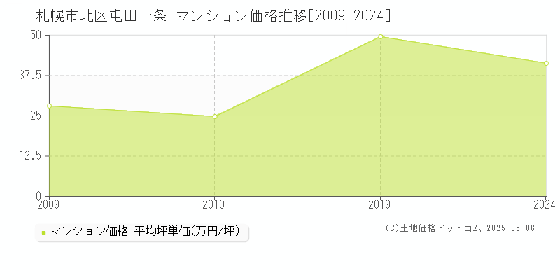 札幌市北区屯田一条のマンション価格推移グラフ 