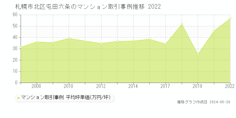 札幌市北区屯田六条のマンション価格推移グラフ 