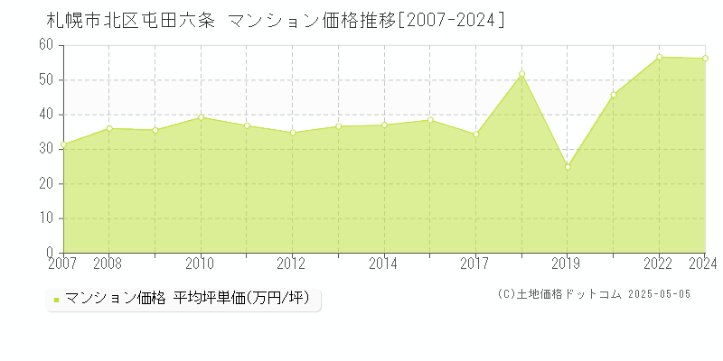 屯田六条(札幌市北区)のマンション価格推移グラフ(坪単価)[2007-2024年]