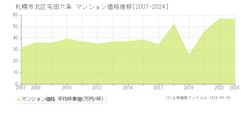 札幌市北区屯田六条のマンション価格推移グラフ 