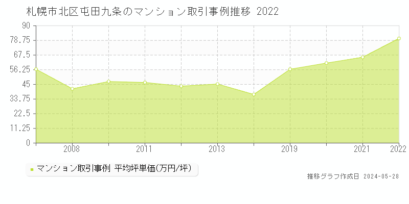 札幌市北区屯田九条のマンション価格推移グラフ 