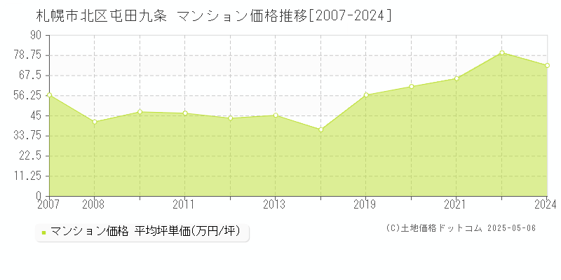 屯田九条(札幌市北区)のマンション価格推移グラフ(坪単価)[2007-2024年]