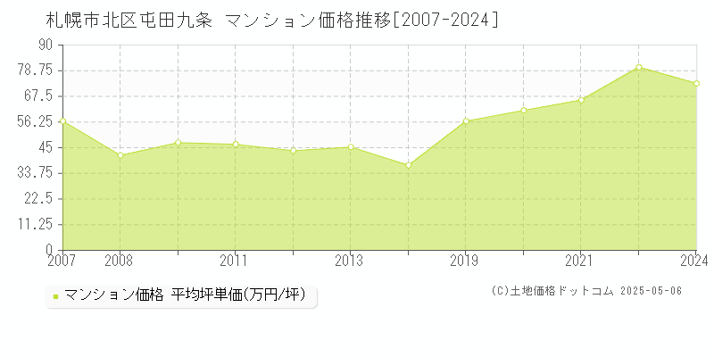 札幌市北区屯田九条のマンション価格推移グラフ 