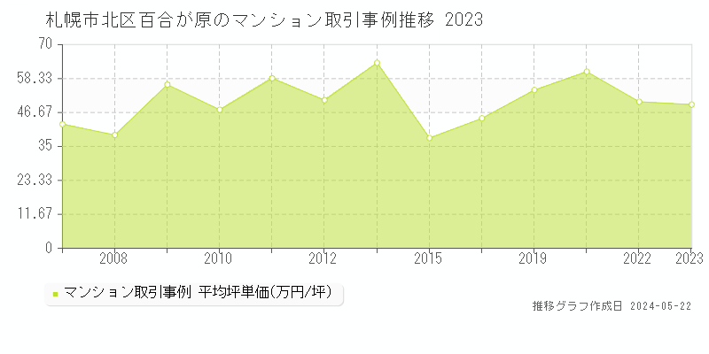 札幌市北区百合が原のマンション取引価格推移グラフ 