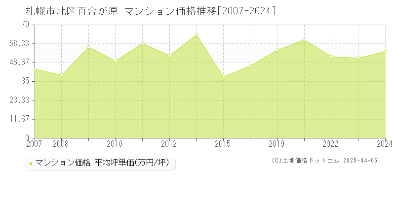 札幌市北区百合が原のマンション取引価格推移グラフ 